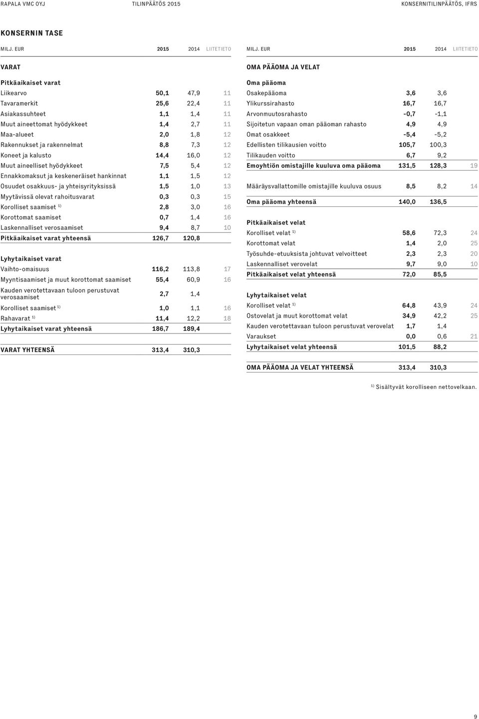 1,5 1,0 13 Myytävissä olevat rahoitusvarat 0,3 0,3 15 Korolliset saamiset 1) 2,8 3,0 16 Korottomat saamiset 0,7 1,4 16 Laskennalliset verosaamiset 9,4 8,7 10 Pitkäaikaiset varat yhteensä 126,7 120,8