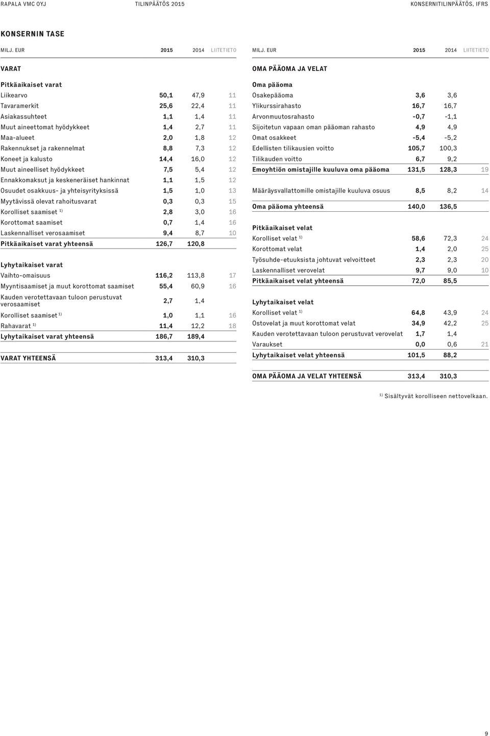 1,5 1,0 13 Myytävissä olevat rahoitusvarat 0,3 0,3 15 Korolliset saamiset 1) 2,8 3,0 16 Korottomat saamiset 0,7 1,4 16 Laskennalliset verosaamiset 9,4 8,7 10 Pitkäaikaiset varat yhteensä 126,7 120,8