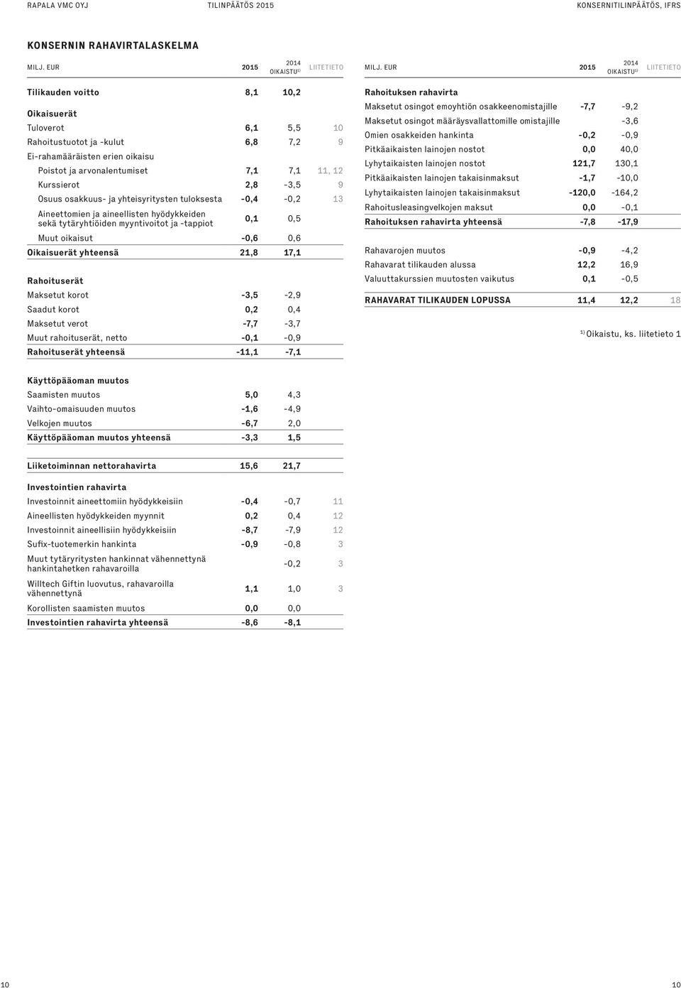 11, 12 Kurssierot 2,8-3,5 9 Osuus osakkuus- ja yhteisyritysten tuloksesta -0,4-0,2 13 Aineettomien ja aineellisten hyödykkeiden sekä tytäryhtiöiden myyntivoitot ja -tappiot 0,1 0,5 Muut oikaisut -0,6