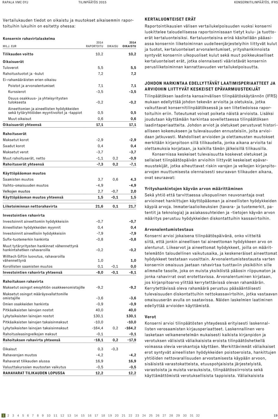 7,1 Kurssierot -3,5-3,5 Osuus osakkuus- ja yhteisyritysten tuloksesta -0,2-0,2 Aineettomien ja aineellisten hyödykkeiden sekä tytäryhtiöiden myyntivoitot ja -tappiot 0,5 0,5 Muut oikaisut 0,6 0,6