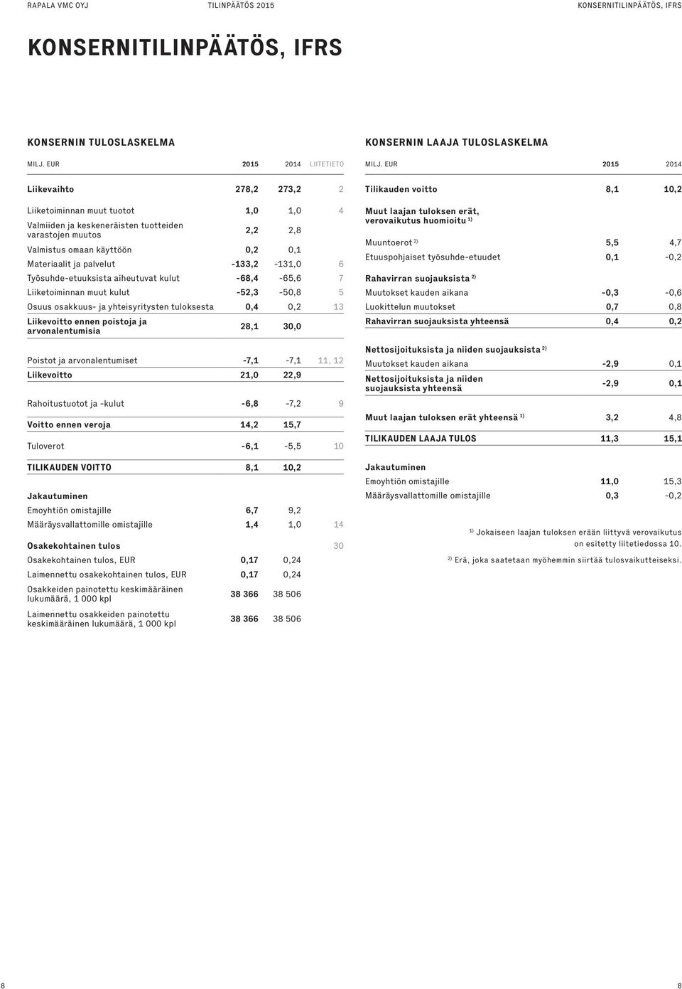 tuloksesta 0,4 0,2 13 Liikevoitto ennen poistoja ja arvonalentumisia 28,1 30,0 Poistot ja arvonalentumiset -7,1-7,1 11, 12 Liikevoitto 21,0 22,9 Rahoitustuotot ja -kulut -6,8-7,2 9 Voitto ennen