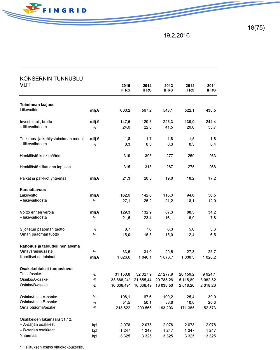 1,8 1,7 1,8 1,5 1,8 liikevaihdosta % 0,3 0,3 0,3 0,3 0,4 Henkilöstö keskimäärin 319 305 277 269 263 Henkilöstö tilikauden lopussa 315 313 287 275 266 Palkat ja palkkiot yhteensä milj.