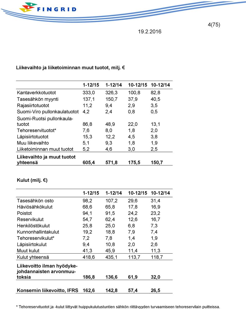 Suomi-Ruotsi pullonkaulatuotot 86,8 48,9 22,0 13,1 Tehoreservituotot* 7,6 8,0 1,8 2,0 Läpisiirtotuotot 15,3 12,2 4,5 3,8 Muu liikevaihto 5,1 9,3 1,8 1,9 Liiketoiminnan muut tuotot 5,2 4,6 3,0 2,5