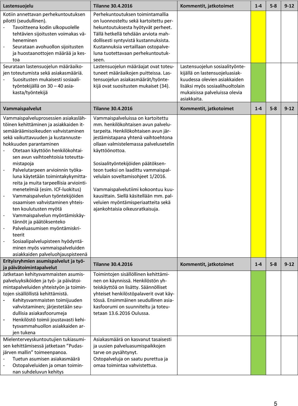 sekä asiakasmääriä. - Suositusten mukaisesti sosiaalityöntekijällä on 30 40 asiakasta/työntekijä Perhekuntoutuksen toimintamallia on luonnosteltu sekä kartoitettu perhekuntoutuksesta hyötyvät perheet.