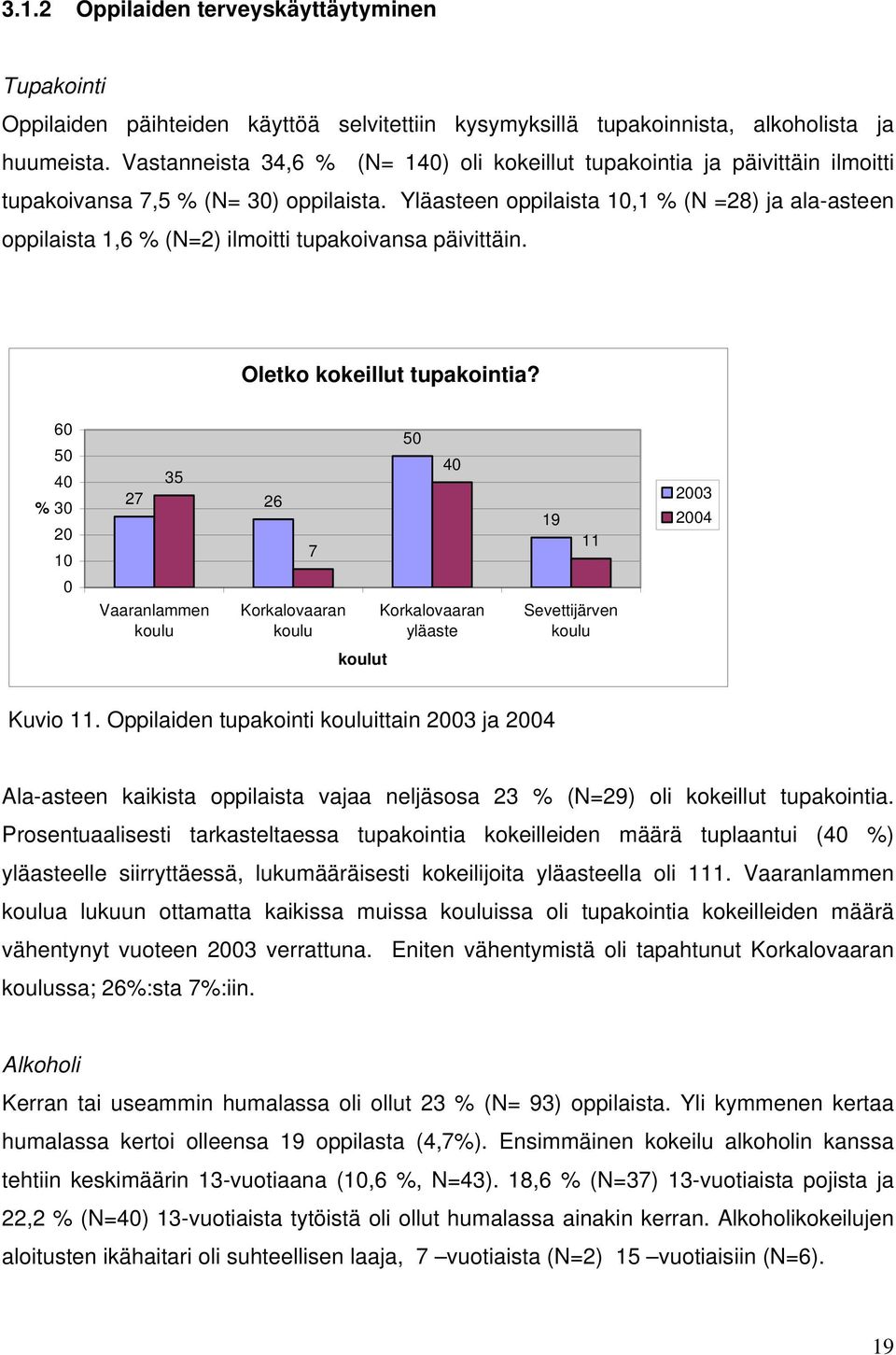 Yläasteen oppilaista 1,1 % (N =28) ja ala-asteen oppilaista 1,6 % (N=2) ilmoitti tupakoivansa päivittäin. Oletko kokeillut tupakointia?