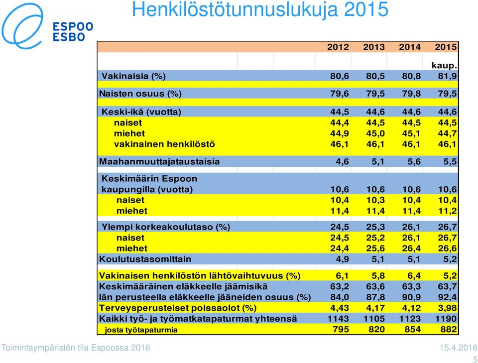 46,1 46,1 Maahanmuuttajataustaisia 4,6 5,1 5,6 5,5 Keskimäärin Espoon kaupungilla (vuotta) 10,6 10,6 10,6 10,6 naiset 10,4 10,3 10,4 10,4 miehet 11,4 11,4 11,4 11,2 Ylempi korkeakoulutaso (%) 24,5