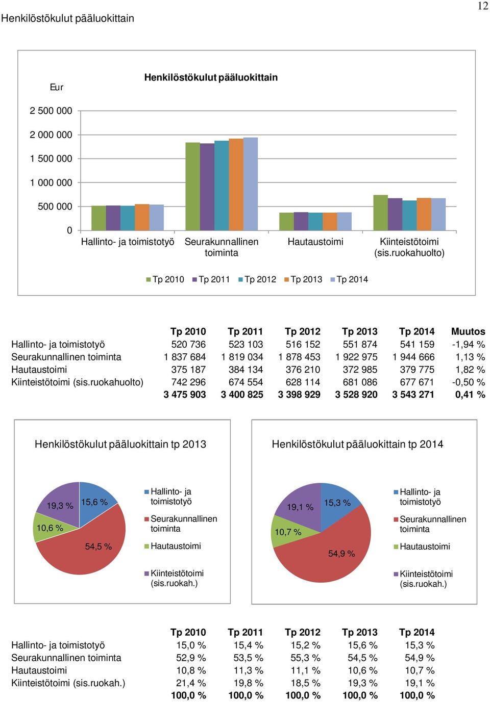 toiminta 1 837 684 1 819 034 1 878 453 1 922 975 1 944 666 1,13 % Hautaustoimi 375 187 384 134 376 210 372 985 379 775 1,82 % Kiinteistötoimi (sis.