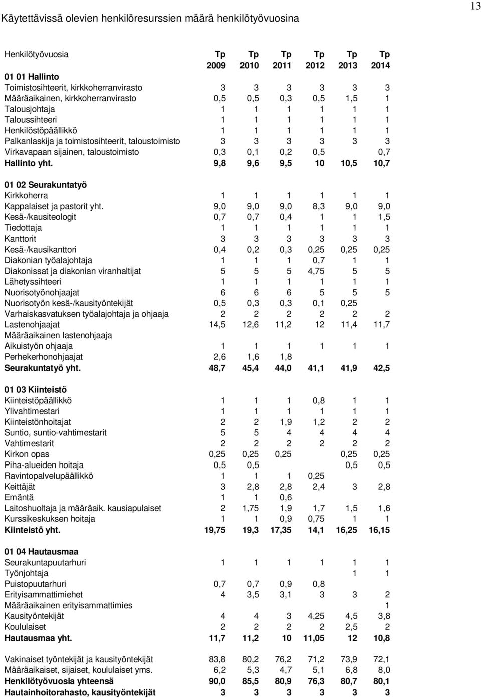 3 3 3 Virkavapaan sijainen, taloustoimisto 0,3 0,1 0,2 0,5 0,7 Hallinto yht. 9,8 9,6 9,5 10 10,5 10,7 01 02 Seurakuntatyö Kirkkoherra 1 1 1 1 1 1 Kappalaiset ja pastorit yht.
