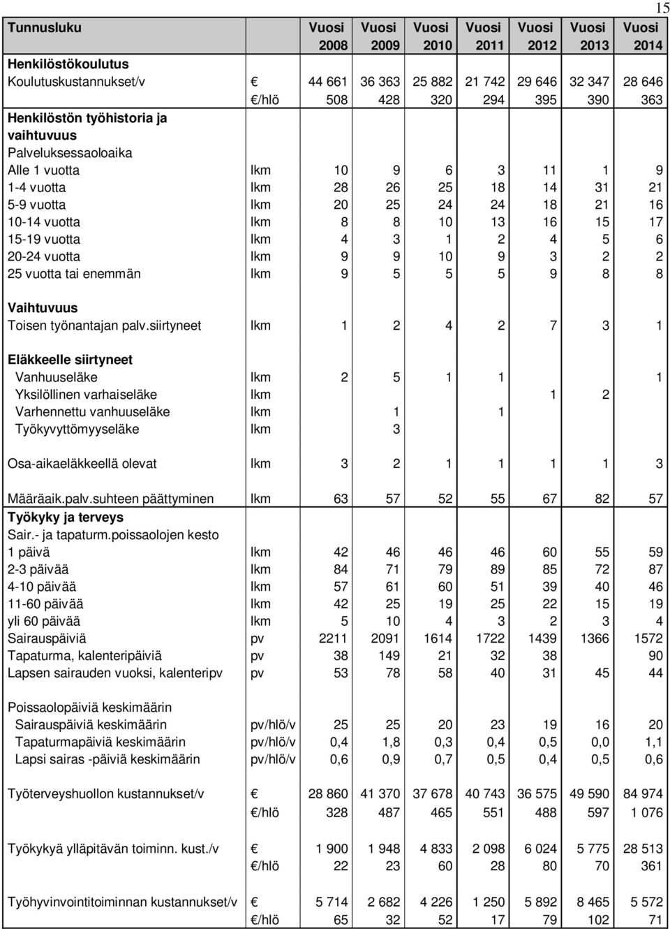 8 10 13 16 15 17 15-19 vuotta lkm 4 3 1 2 4 5 6 20-24 vuotta lkm 9 9 10 9 3 2 2 25 vuotta tai enemmän lkm 9 5 5 5 9 8 8 Vaihtuvuus Toisen työnantajan palv.