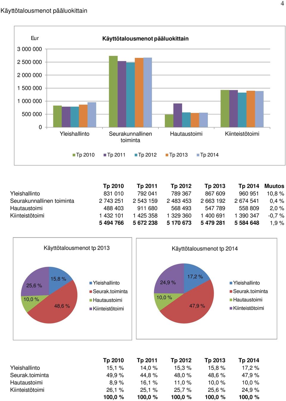 453 2 663 192 2 674 541 0,4 % Hautaustoimi 488 403 911 680 568 493 547 789 558 809 2,0 % Kiinteistötoimi 1 432 101 1 425 358 1 329 360 1 400 691 1 390 347-0,7 % 5 494 766 5 672 238 5 170 673 5 479