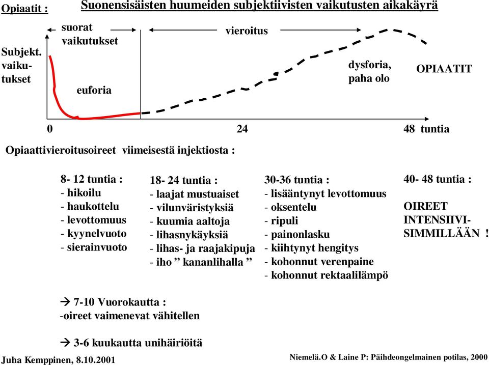 injektiosta : 8-12 tuntia : - hikoilu - haukottelu - levottomuus - kyynelvuoto - sierainvuoto 18-24 tuntia : - laajat mustuaiset - vilunväristyksiä - kuumia aaltoja - lihasnykäyksiä - lihas- ja