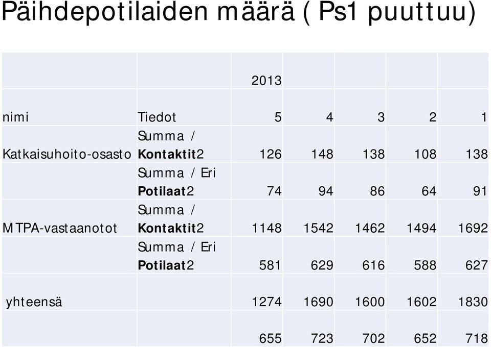 86 64 91 Summa / MTPA-vastaanotot Kontaktit2 1148 1542 1462 1494 1692 Summa /