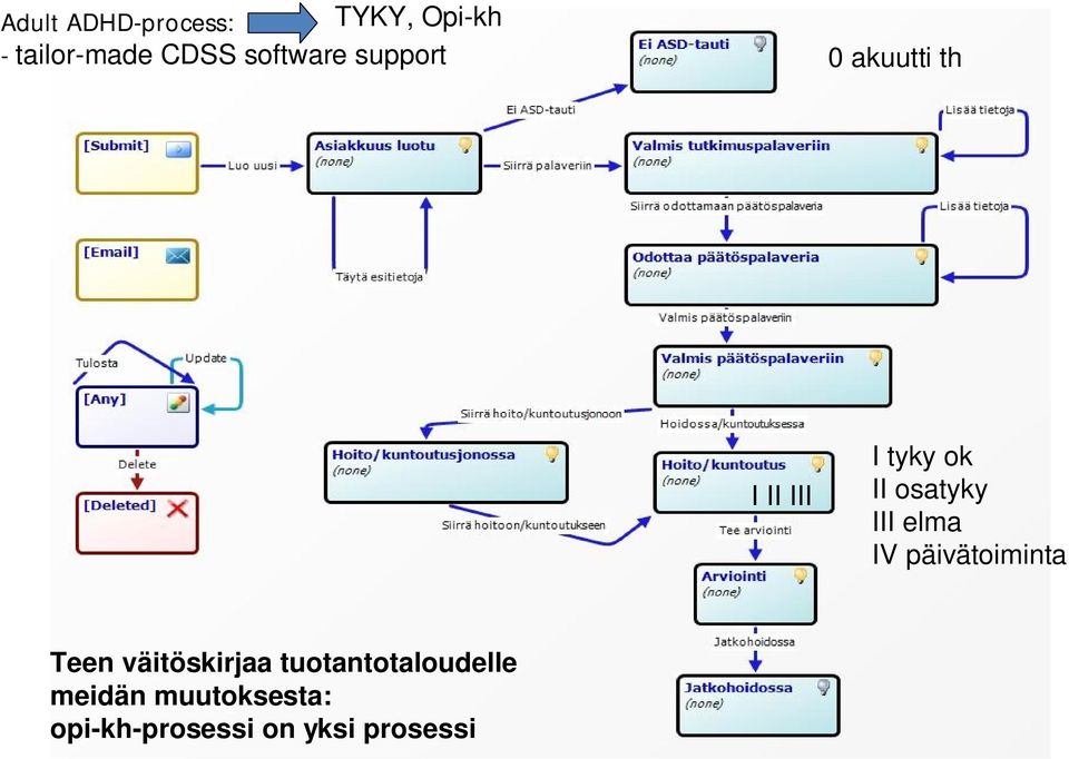 osatyky III elma IV päivätoiminta Teen väitöskirjaa