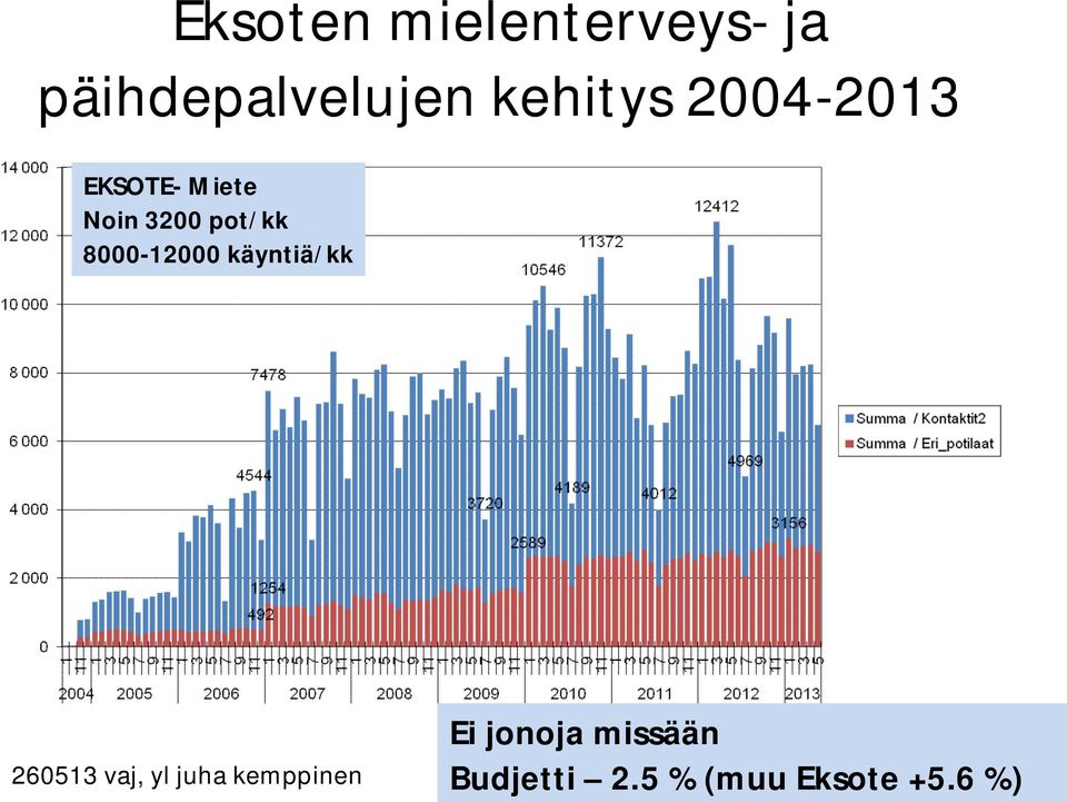 8000-12000 käyntiä/kk 260513 vaj, yl juha