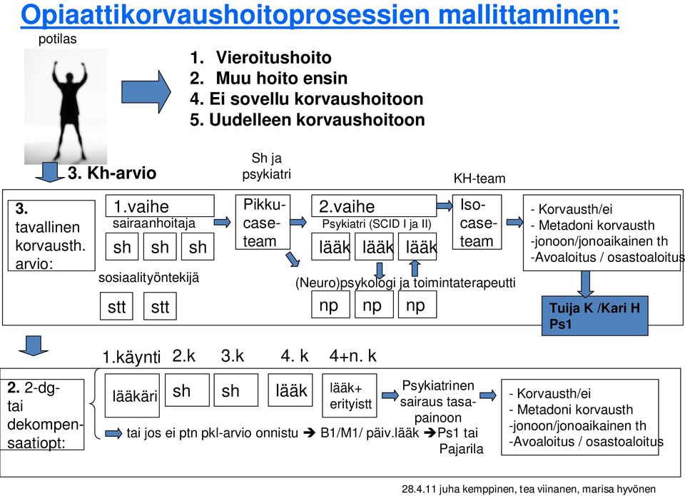 vaihe Psykiatri (SCID I ja II) lääk lääk lääk stt np np np KH-team Pikkucaseteam Isocaseteam (Neuro)psykologi ja toimintaterapeutti - Korvausth/ei - Metadoni korvausth -jonoon/jonoaikainen th