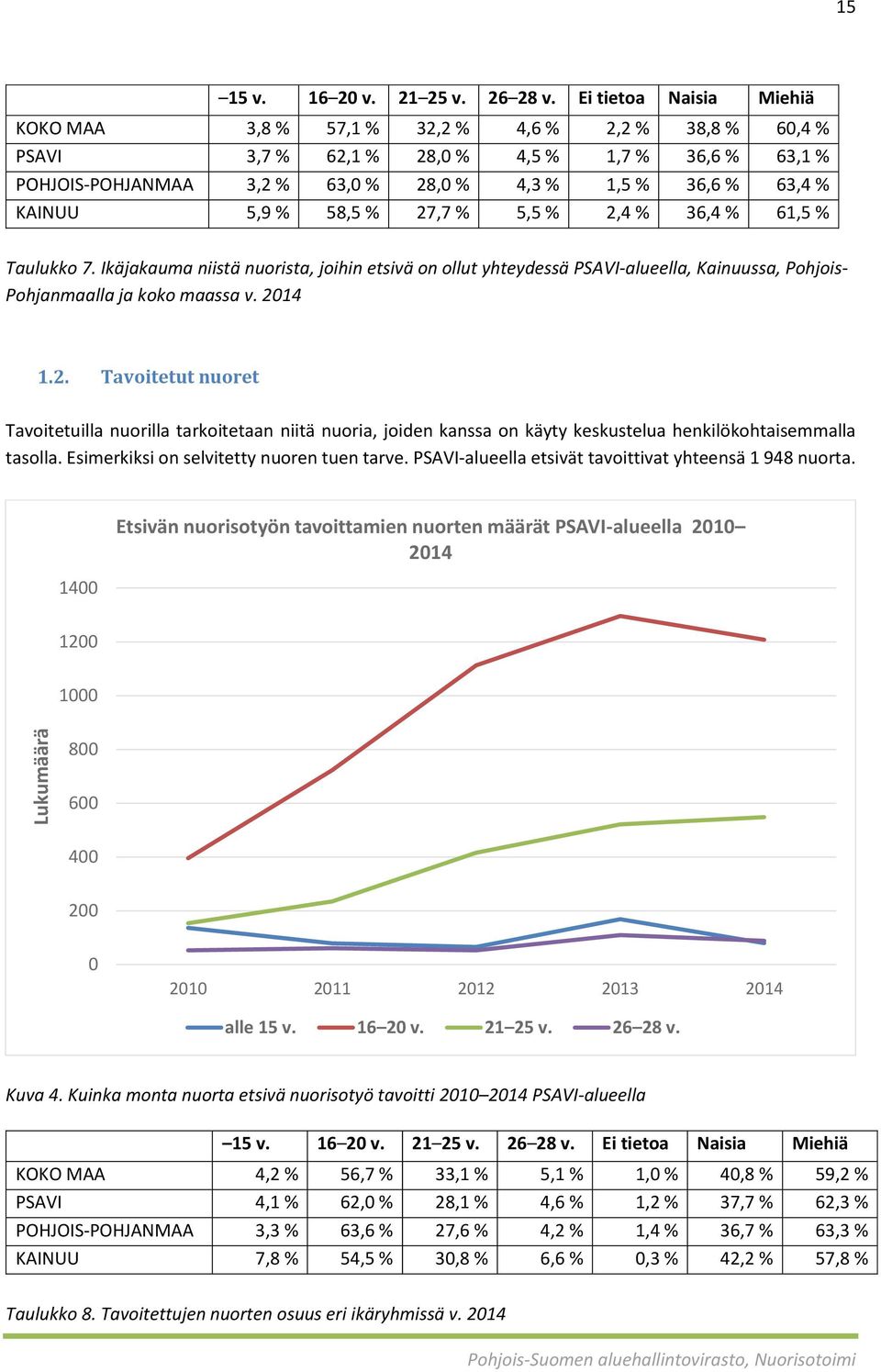 KAINUU 5,9 % 58,5 % 27,7 % 5,5 % 2,4 % 36,4 % 61,5 % Taulukko 7. Ikäjakauma niistä nuorista, joihin etsivä on ollut yhteydessä PSAVI-alueella, Kainuussa, Pohjois- Pohjanmaalla ja koko maassa v.