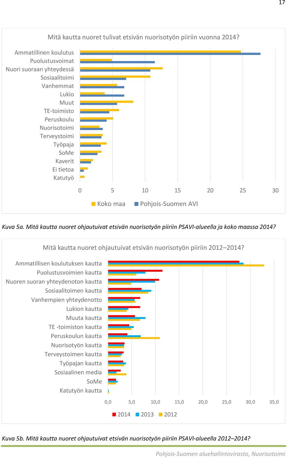 Mitä kautta nuoret ohjautuivat etsivän nuorisotyön piiriin PSAVI-alueella ja koko maassa 2014? Mitä kautta nuoret ohjautuivat etsivän nuorisotyön piiriin 2012 2014?