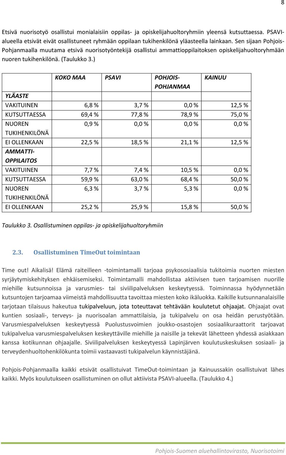 ) KOKO MAA PSAVI POHJOIS- POHJANMAA KAINUU YLÄASTE VAKITUINEN 6,8 % 3,7 % 0,0 % 12,5 % KUTSUTTAESSA 69,4 % 77,8 % 78,9 % 75,0 % NUOREN TUKIHENKILÖNÄ 0,9 % 0,0 % 0,0 % 0,0 % EI OLLENKAAN 22,5 % 18,5 %