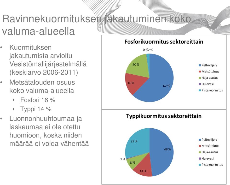 Metsätalouden osuus koko valuma-alueella Fosfori 16 % Typpi 14 %