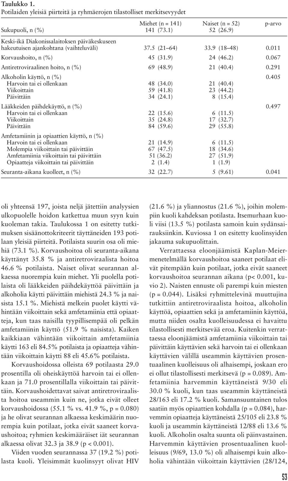 067 Antiretroviraalinen hoito, n (%) 69 (48.9) 21 (40.4) 0.291 Alkoholin käyttö, n (%) 0.405 Harvoin tai ei ollenkaan 48 (34.0) 21 (40.4) Viikoittain 59 (41.8) 23 (44.2) Päivittäin 34 (24.1) 8 (15.