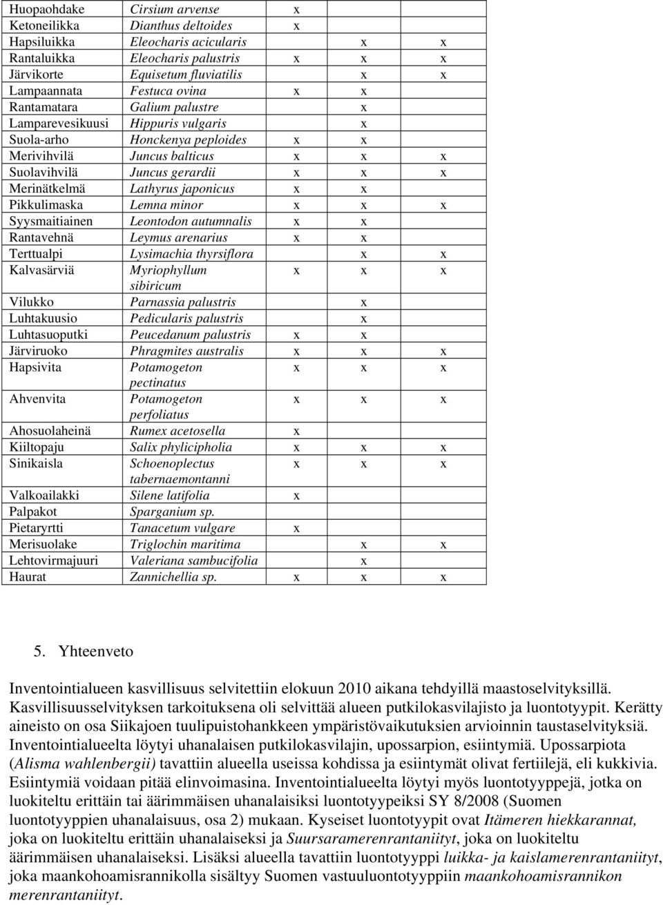 Lathyrus japonicus x x Pikkulimaska Lemna minor x x x Syysmaitiainen Leontodon autumnalis x x Rantavehnä Leymus arenarius x x Terttualpi Lysimachia thyrsiflora x x Kalvasärviä Myriophyllum x x x