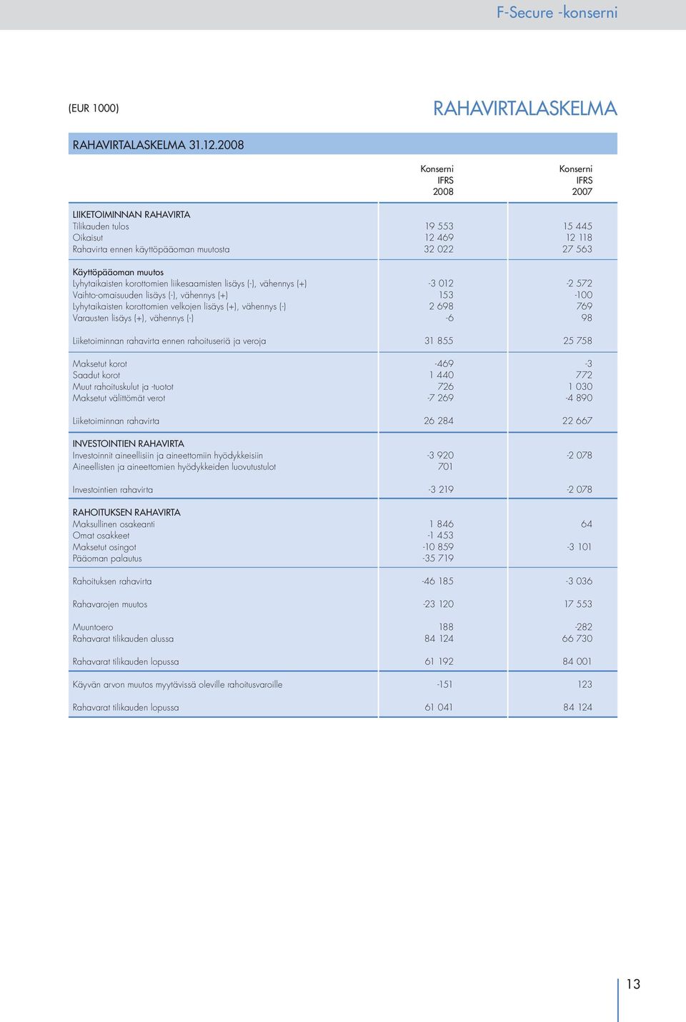 korottomien liikesaamisten lisäys (-), vähennys (+) -3 012-2 572 Vaihto-omaisuuden lisäys (-), vähennys (+) 153-100 Lyhytaikaisten korottomien velkojen lisäys (+), vähennys (-) 2 698 769 Varausten