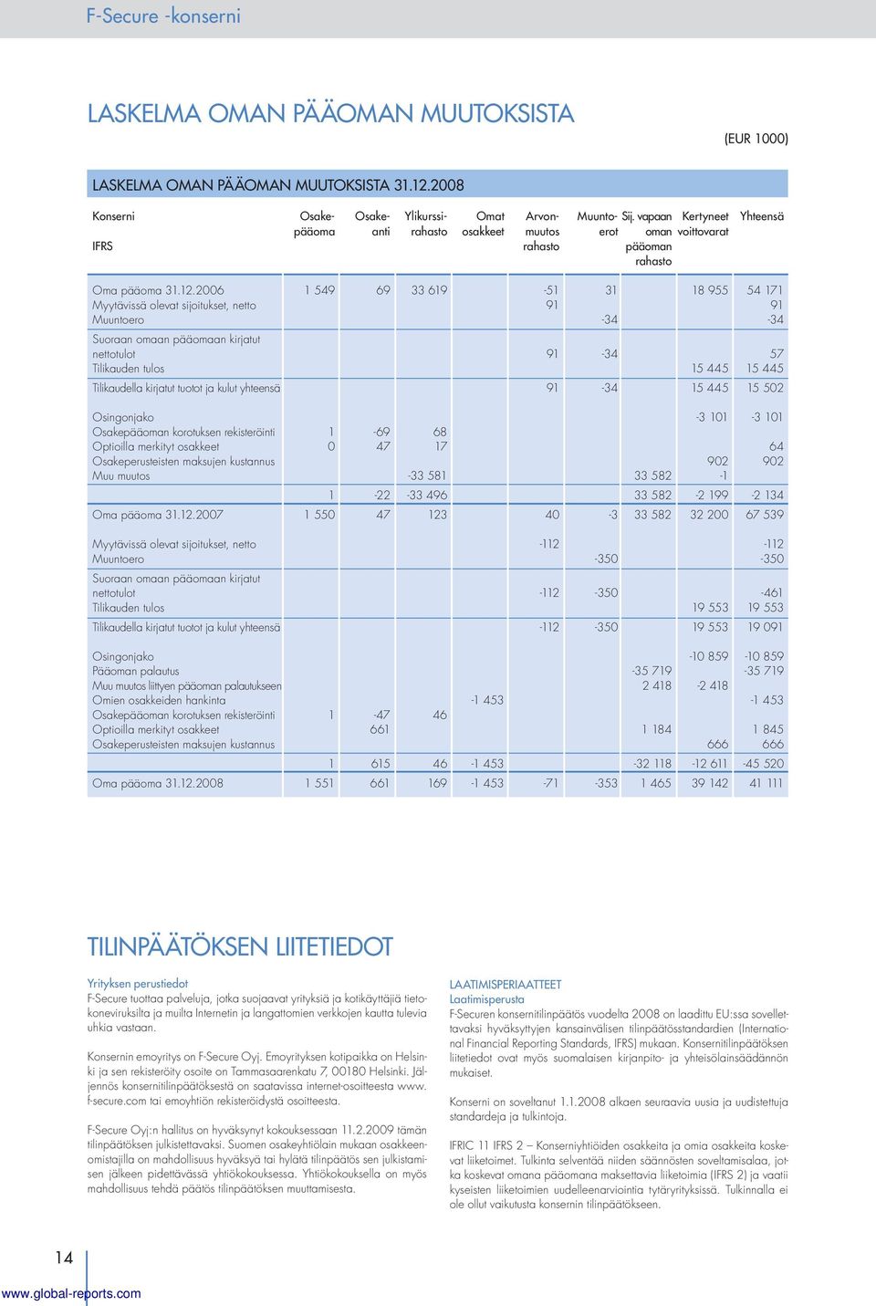 2006 1 549 69 33 619-51 31 18 955 54 171 Myytävissä olevat sijoitukset, netto 91 91 Muuntoero -34-34 Suoraan omaan pääomaan kirjatut nettotulot 91-34 57 Tilikauden tulos 15 445 15 445 Tilikaudella