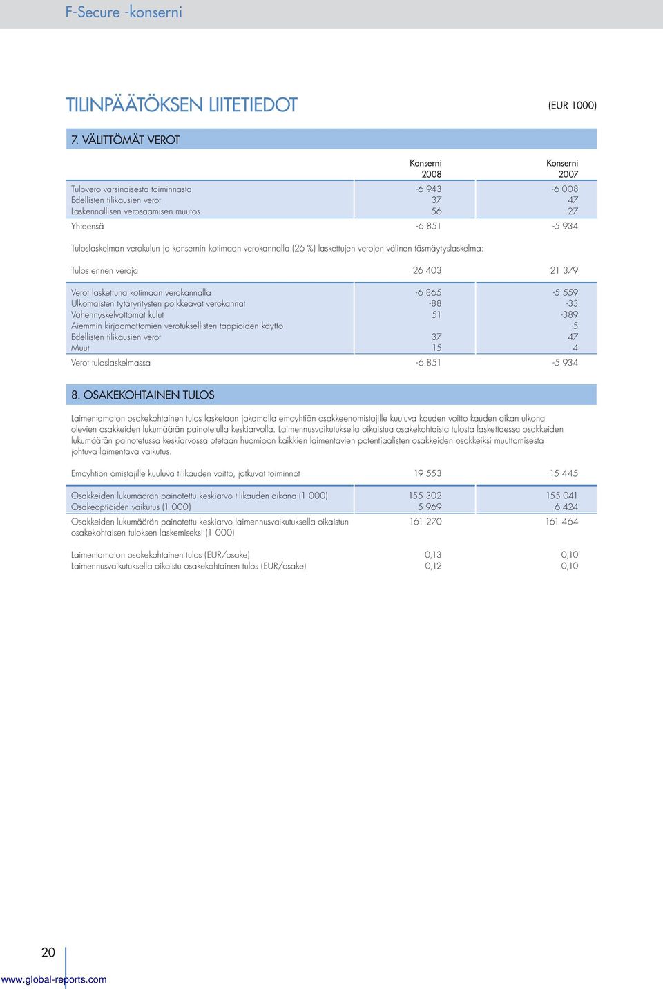 ja konsernin kotimaan verokannalla (26 %) laskettujen verojen välinen täsmäytyslaskelma: Tulos ennen veroja 26 403 21 379 Verot laskettuna kotimaan verokannalla -6 865-5 559 Ulkomaisten