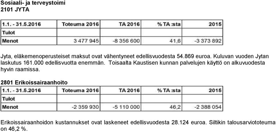 Toisaalta Kaustisen kunnan palvelujen käyttö on alkuvuodesta hyvin raamissa.