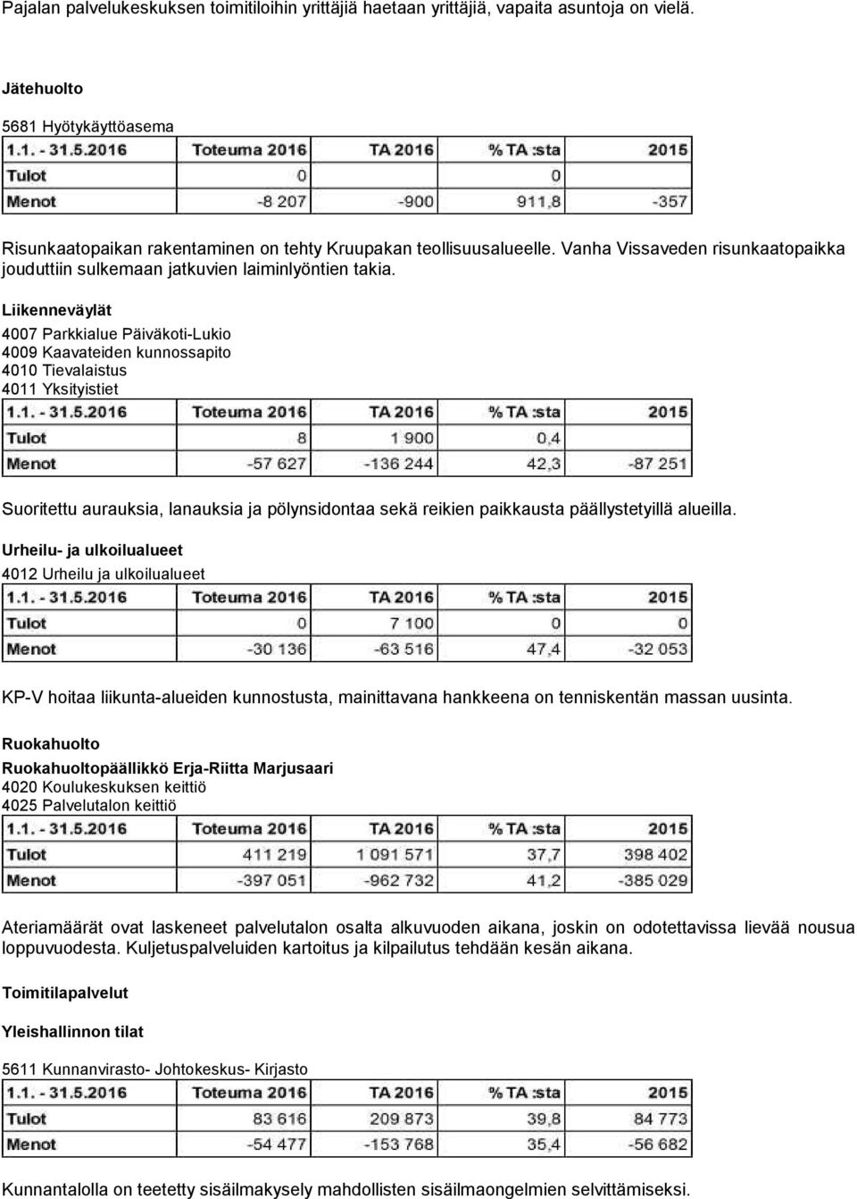 Liikenneväylät 4007 Parkkialue Päiväkoti-Lukio 4009 Kaavateiden kunnossapito 4010 Tievalaistus 4011 Yksityistiet Suoritettu aurauksia, lanauksia ja pölynsidontaa sekä reikien paikkausta