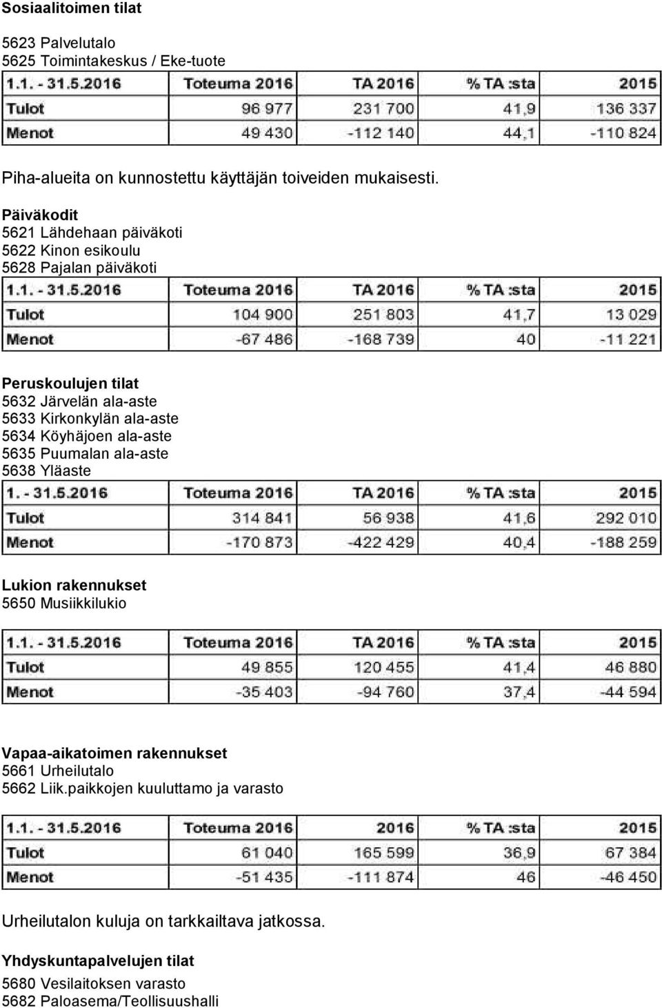 5634 Köyhäjoen ala-aste 5635 Puumalan ala-aste 5638 Yläaste Lukion rakennukset 5650 Musiikkilukio Vapaa-aikatoimen rakennukset 5661 Urheilutalo 5662