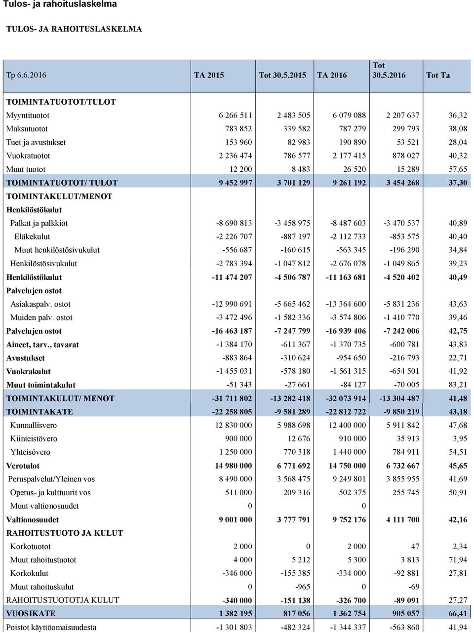 2015 TA 2016 2016 Tot Ta TOIMINTATUOTOT/TULOT Myyntituotot 6 266 511 2 483 505 6 079 088 2 207 637 36,32 Maksutuotot 783 852 339 582 787 279 299 793 38,08 Tuet ja avustukset 153 960 82 983 190 890 53