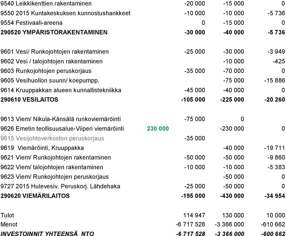 -75 000-15 886 9614 Kruuppakkan alueen kunnallistekniikka -45 000-40 000 0 290610 VESILAITOS -105 000-225 000-20 260 9613 Viem/ Nikula-Känsälä runkoviemäröinti -75 000 0 9626 Emetin