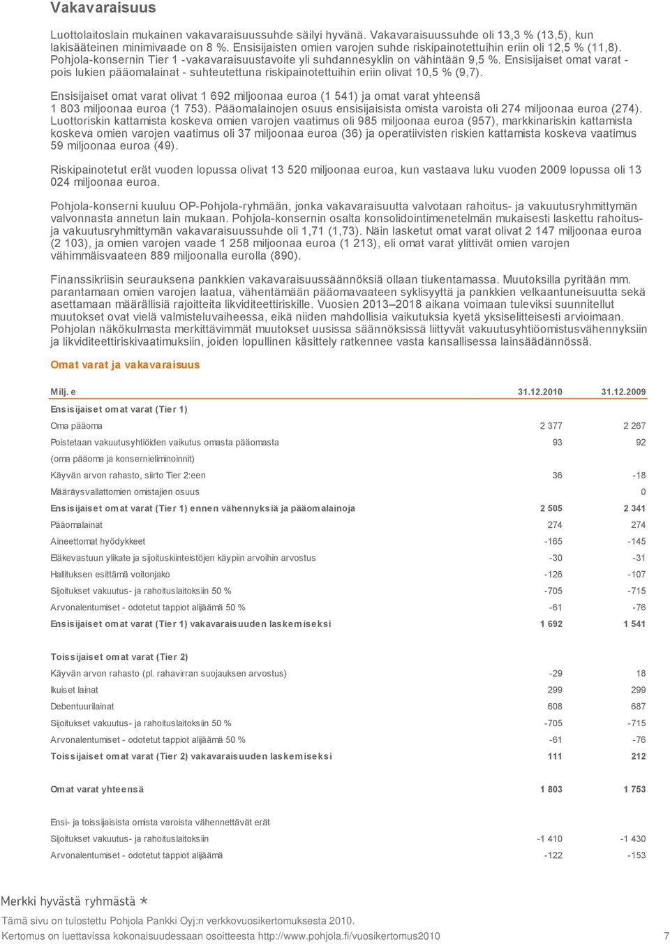 Ensisijaiset omat varat pois lukien pääomalainat suhteutettuna riskipainotettuihin eriin olivat 10,5 % (9,7).