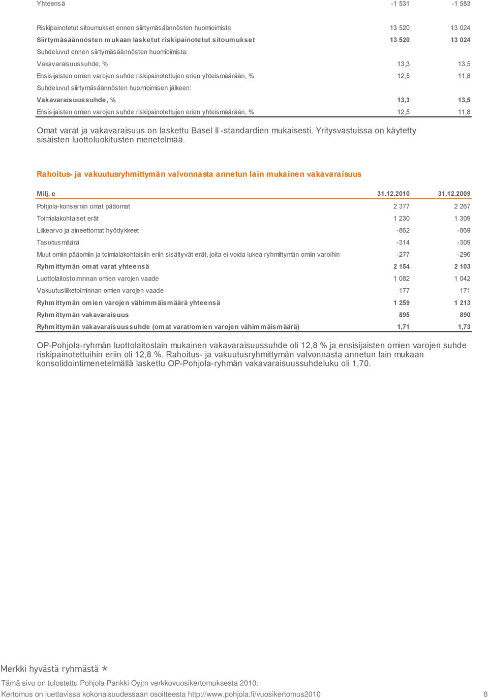 jälkeen: Vakavaraisuussuhde, % 13,3 13,5 Ensisijaisten omien varojen suhde riskipainotettujen erien yhteismäärään, % 12,5 11,8 Omat varat ja vakavaraisuus on laskettu Basel II standardien mukaisesti.