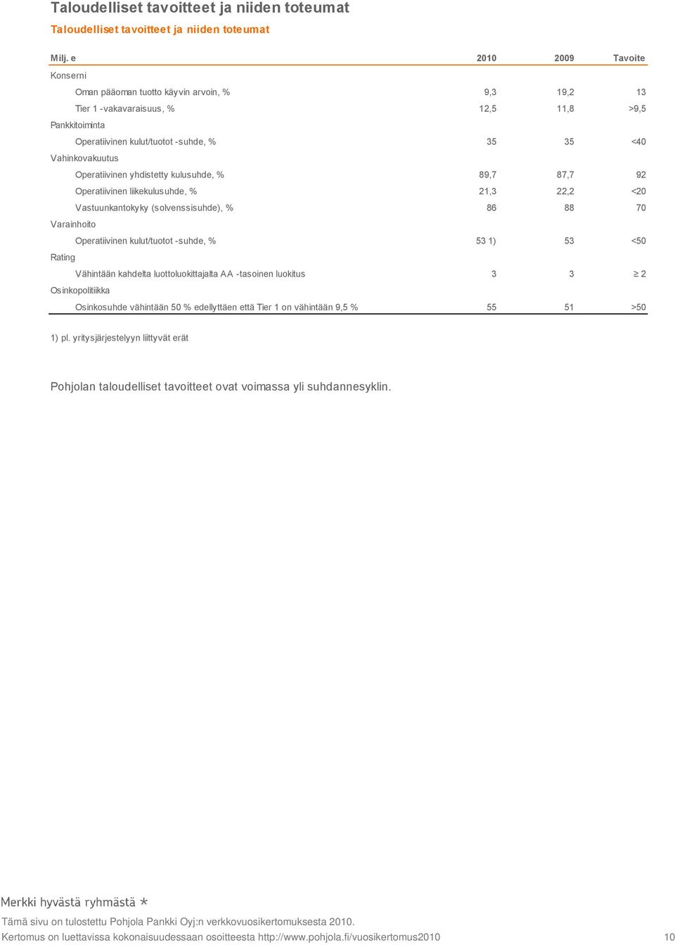 Operatiivinen yhdistetty kulusuhde, % 89,7 87,7 92 Operatiivinen liikekulusuhde, % 21,3 22,2 <20 Vastuunkantokyky (solvenssisuhde), % 86 88 70 Varainhoito Operatiivinen kulut/tuotot suhde, % 53 1) 53