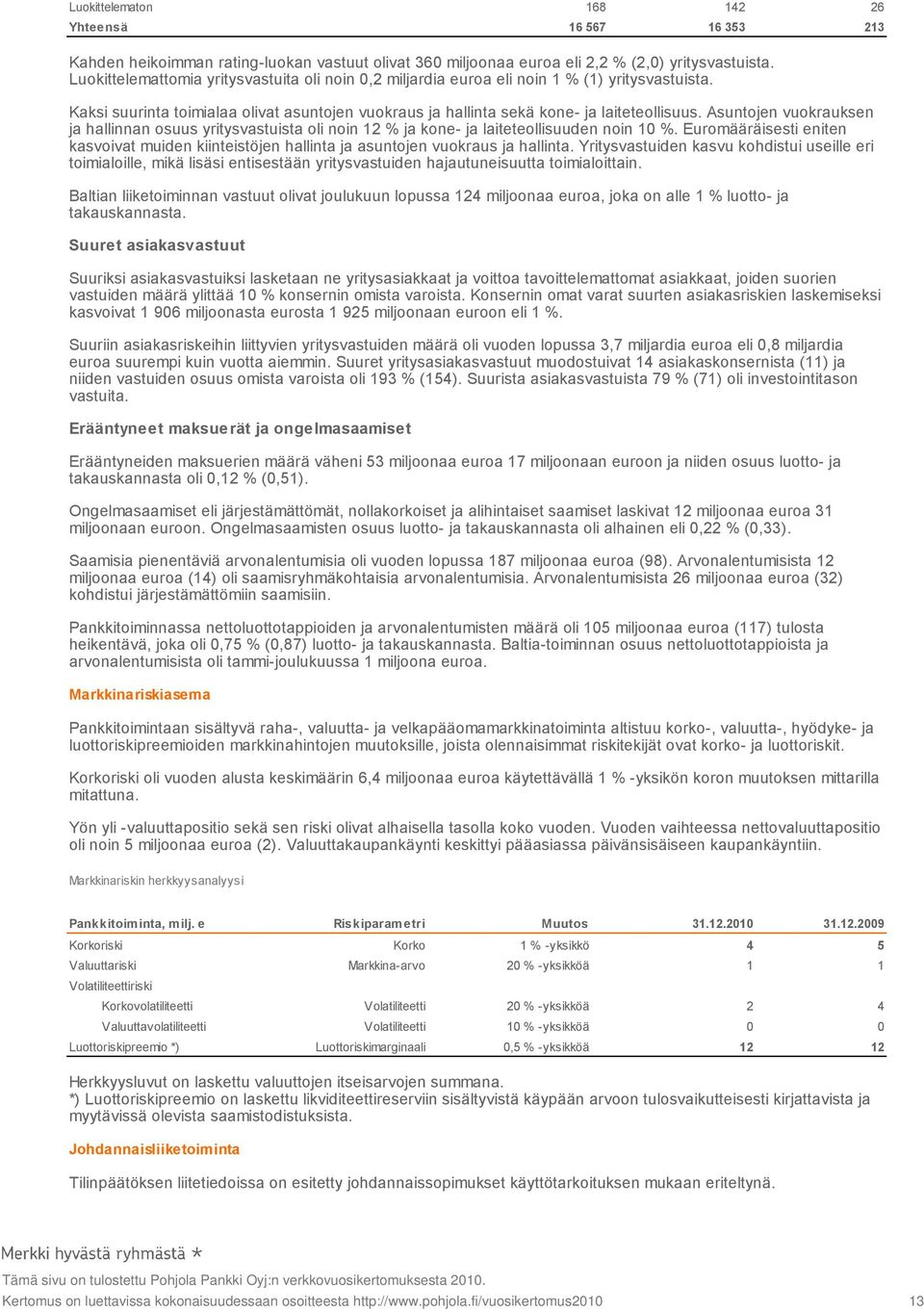 Asuntojen vuokrauksen ja hallinnan osuus yritysvastuista oli noin 12 % ja kone ja laiteteollisuuden noin 10 %.