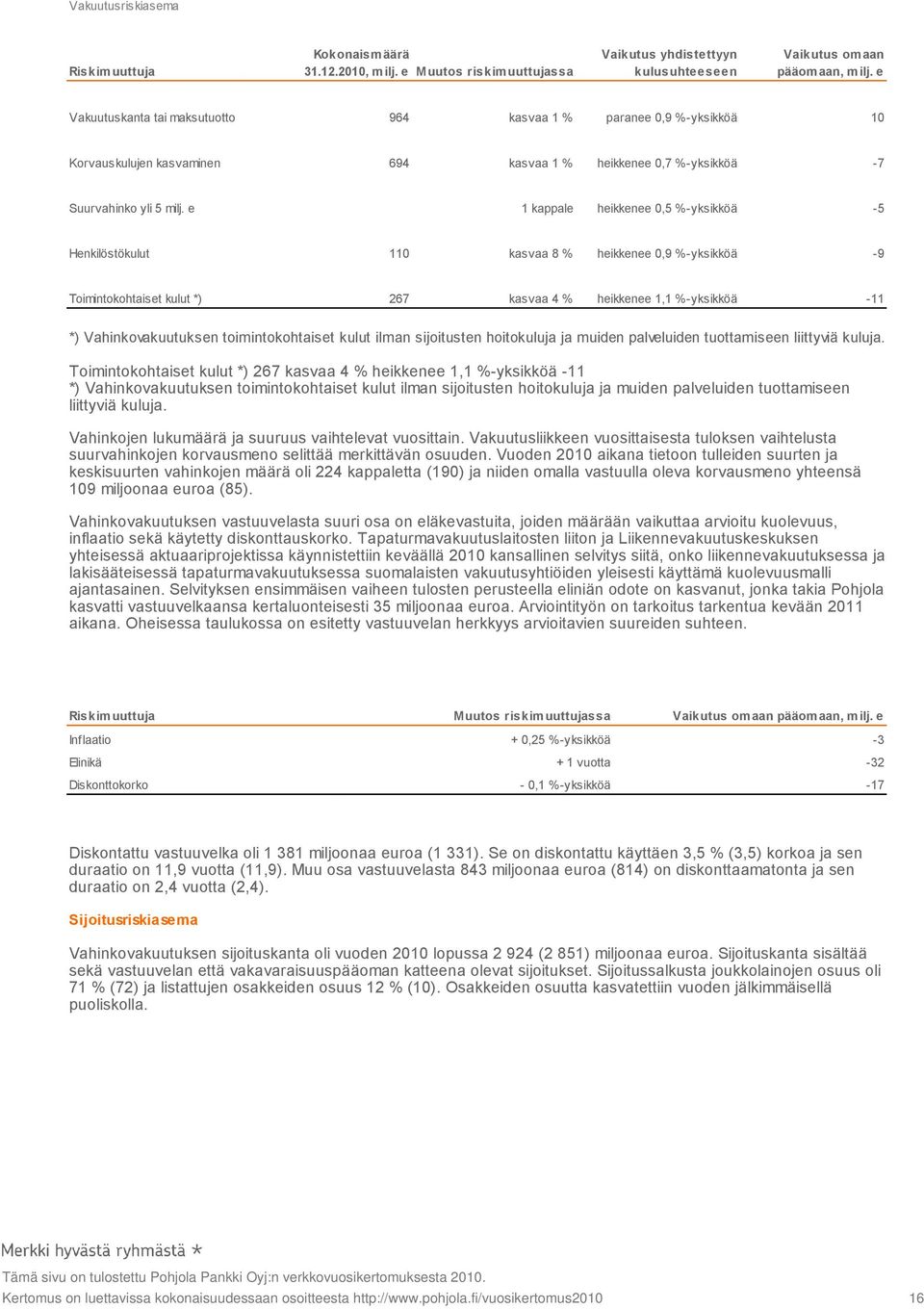 e 1 kappale heikkenee 0,5 % yksikköä 5 Henkilöstökulut 110 kasvaa 8 % heikkenee 0,9 % yksikköä 9 Toimintokohtaiset kulut *) 267 kasvaa 4 % heikkenee 1,1 % yksikköä 11 *) Vahinkovakuutuksen