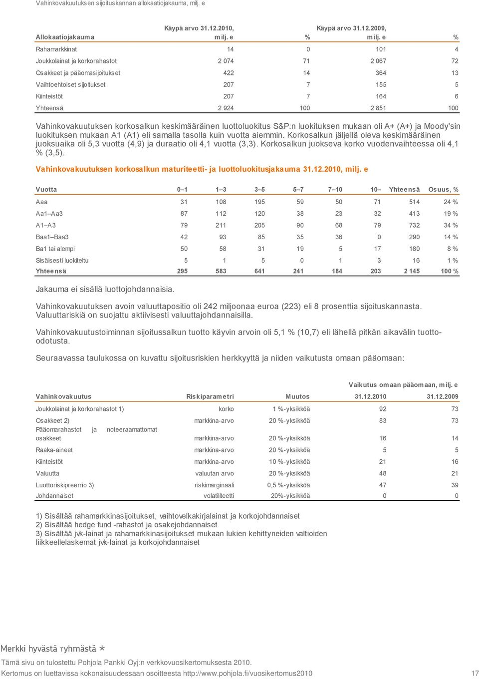 100 2 851 100 Vahinkovakuutuksen korkosalkun keskimääräinen luottoluokitus S&P:n luokituksen mukaan oli A+ (A+) ja Moody'sin luokituksen mukaan A1 (A1) eli samalla tasolla kuin vuotta aiemmin.