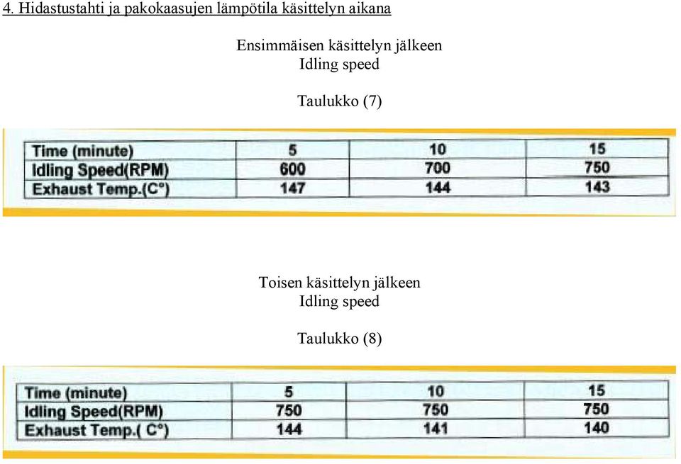 jälkeen Idling speed Taulukko (7)