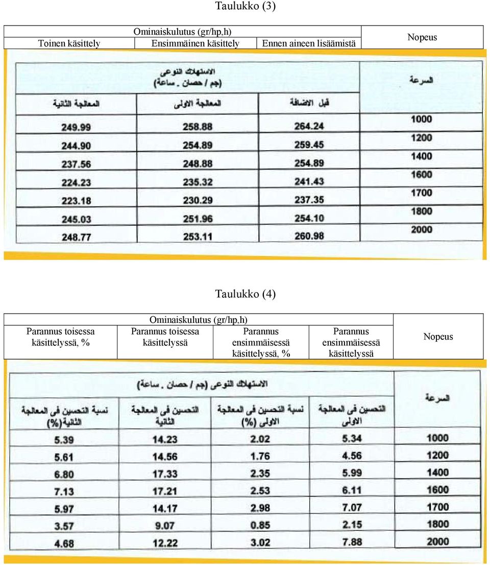 toisessa ssä, % Ominaiskulutus (gr/hp,h) Parannus toisessa