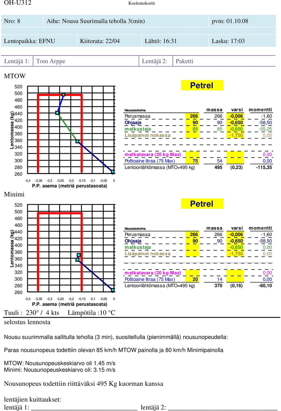 85-0,650-55,25 Polttoaine litraa (75 Max) 75 54 0,00 Lentoonlähtömassa (MTO=495 kg) 495 (0,23) -115,35 Ohjaaja 90 90-0,650-58,50 matkustaja -0,650 0,00 Polttoaine litraa (75 Max) 20 14 0,00