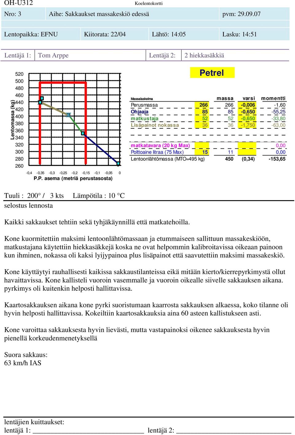 36-1,750-63,00 Polttoaine litraa (75 Max) 15 11 0,00 Lentoonlähtömassa (MTO=495 kg) 450 (0,34) -153,65 Tuuli : 200 / 3 kts Lämpötila : 10 C Kaikki sakkaukset tehtiin sekä tyhjäkäynnillä että