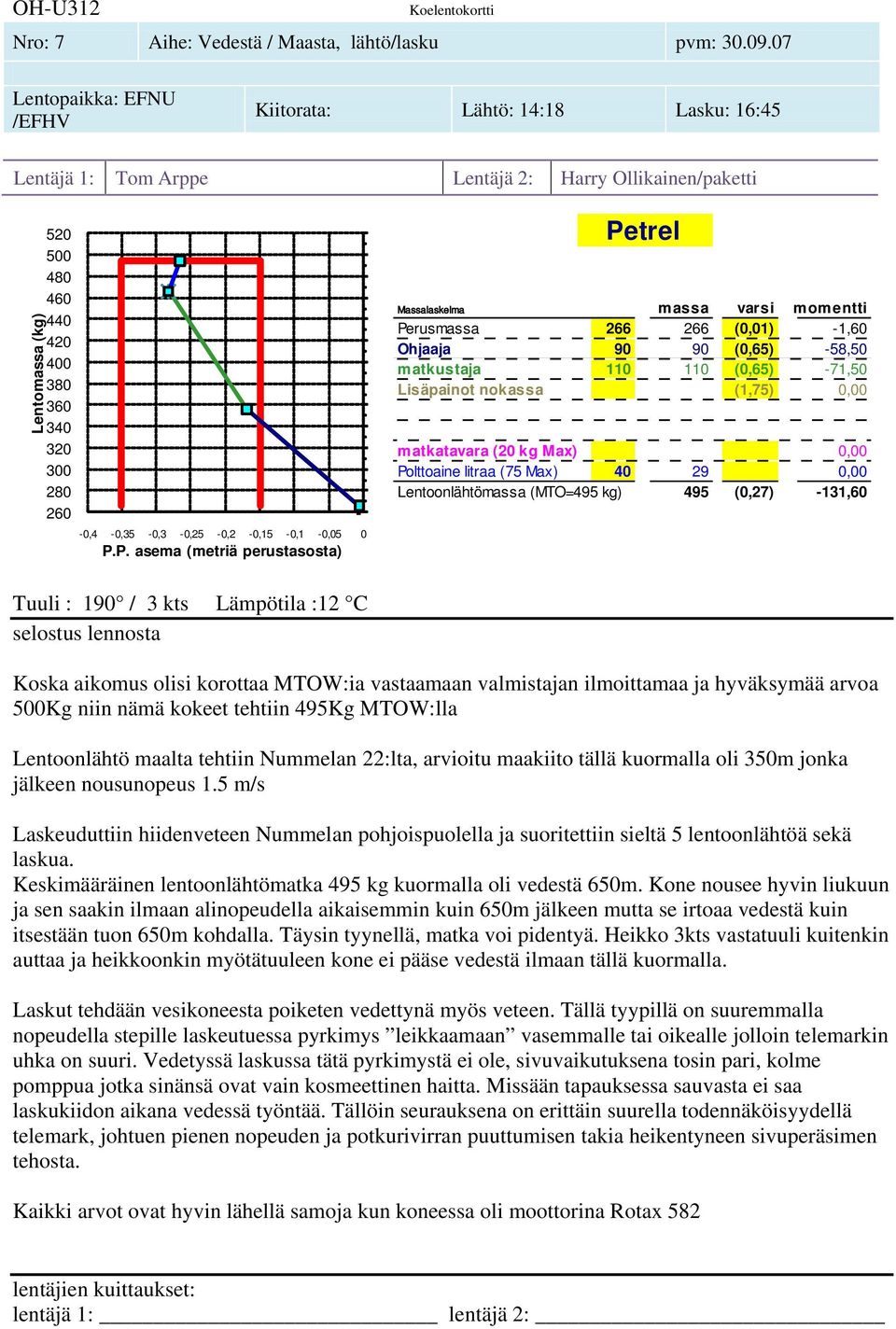 (0,65) -71,50 Lisäpainot nokassa (1,75) 0,00 Polttoaine litraa (75 Max) 40 29 0,00 Lentoonlähtömassa (MTO=495 kg) 495 (0,27) -131,60 Tuuli : 190 / 3 kts Lämpötila :12 C Koska aikomus olisi korottaa