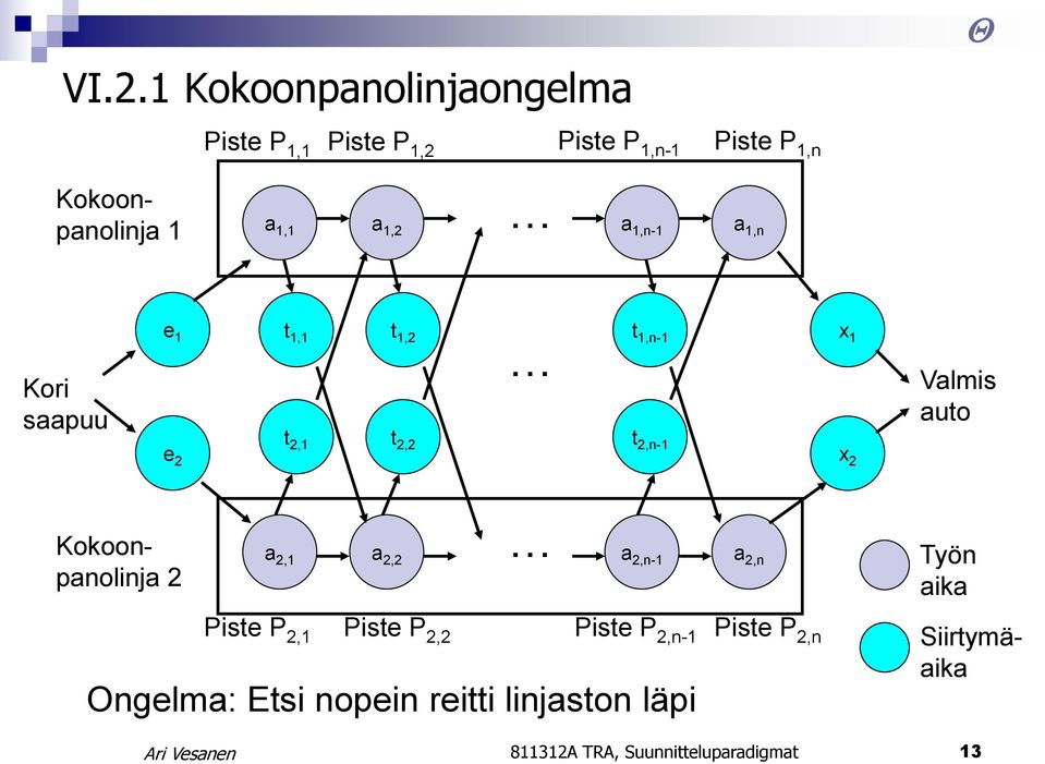auto Kokoonpanolinja 2 a 2,1 a 2,2 a 2,n-1 a 2,n Työn aika Piste P 2,1 Piste P 2,2 Piste P 2,n-1