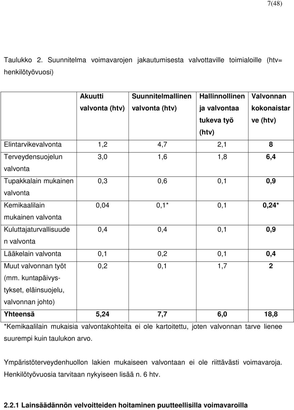 kokonaistar ve (htv) (htv) Elintarvikevalvonta 1,2 4,7 2,1 8 Terveydensuojelun 3,0 1,6 1,8 6,4 valvonta Tupakkalain mukainen 0,3 0,6 0,1 0,9 valvonta Kemikaalilain 0,04 0,1* 0,1 0,24* mukainen