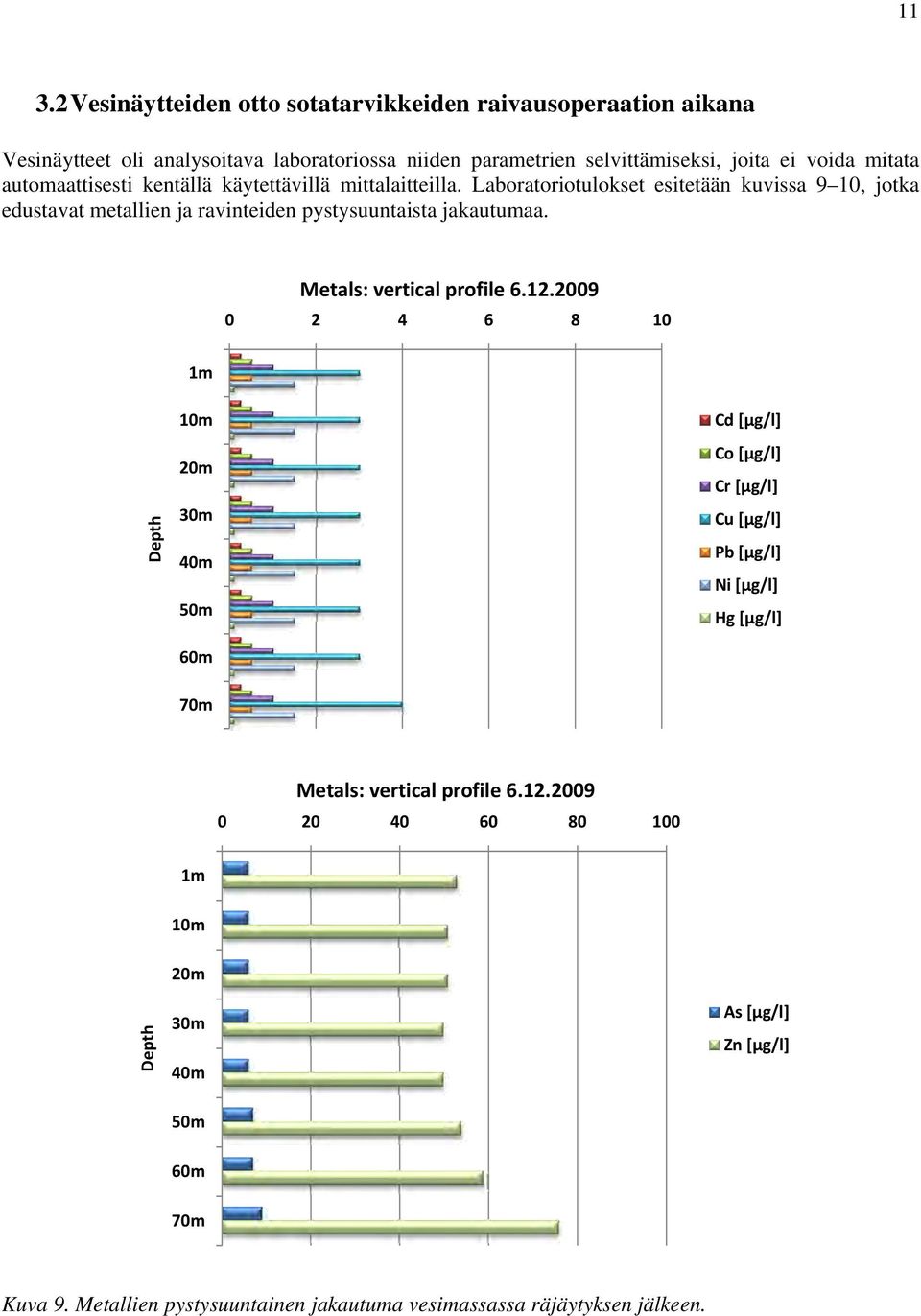 Laboratoriotulokset esitetään kuvissa 9 10, jotka edustavat metallien ja ravinteiden pystysuuntaista jakautumaa. Metals: vertical profile 6.12.