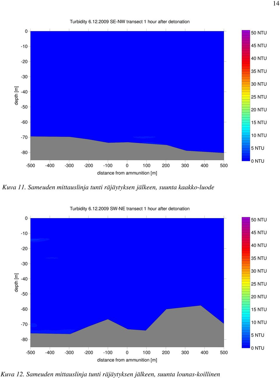 45 NTU 40 NTU 35 NTU 30 NTU 25 NTU 20 NTU 15 NTU 10 NTU 5 NTU 0 NTU Kuva 11. Sameuden mittauslinja tunti räjäytyksen jälkeen, suunta kaakko-luode Turbidity 6.12.