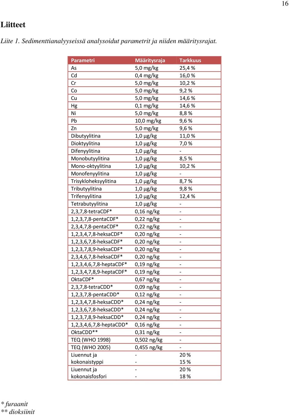 mg/kg 9,6 % Dibutyylitina 1,0 µg/kg 11,0 % Dioktyylitina 1,0 µg/kg 7,0 % Difenyylitina 1,0 µg/kg Monobutyylitina 1,0 µg/kg 8,5 % Mono oktyylitina 1,0 µg/kg 10,2 % Monofenyylitina 1,0 µg/kg