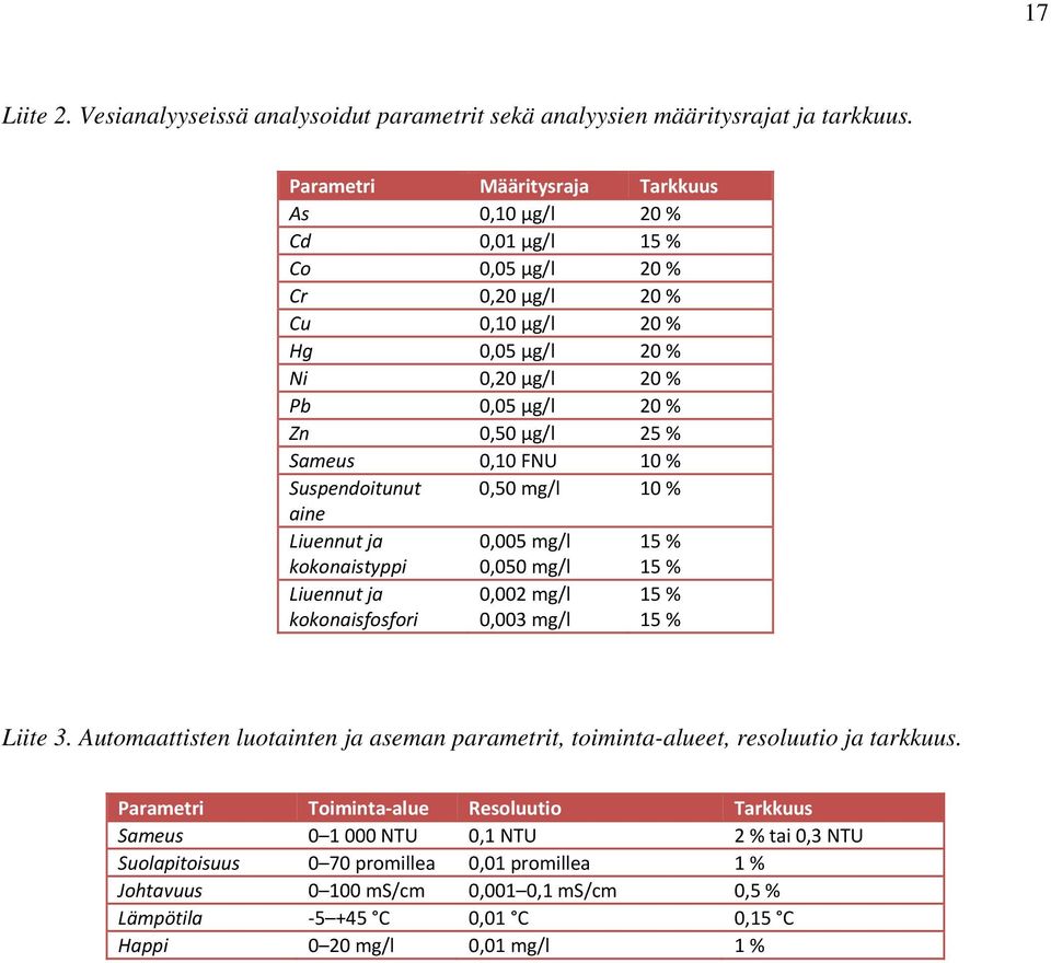 Sameus 0,10 FNU 10 % Suspendoitunut 0,50 mg/l 10 % aine Liuennut ja kokonaistyppi 0,005 mg/l 0,050 mg/l 15 % 15 % Liuennut ja kokonaisfosfori 0,002 mg/l 0,003 mg/l 15 % 15 % Liite 3.